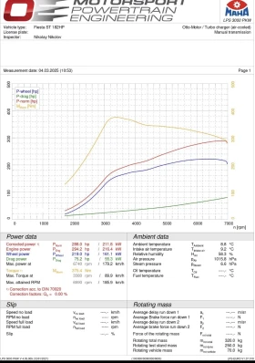 Ford Fiesta ST 290 - 12500 € / 24447.88 лв. - 51164476 10