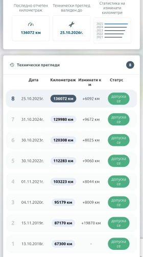 Peugeot 208 * FACE LIFT* VTI* БЕЗ АНАЛОГ* РЕГИСТИРАН* 1-ВИ* FR - 5799 € / 11341.86 лв. - 65656405 17