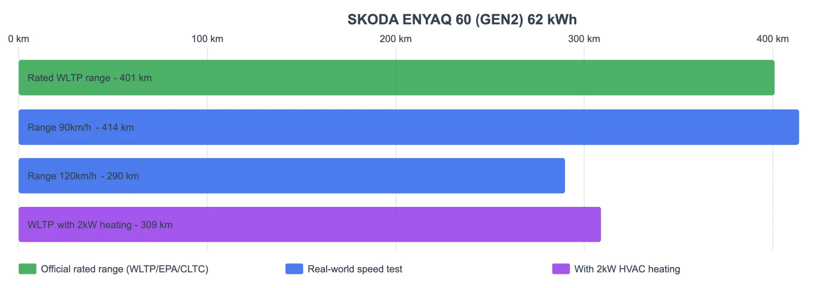 Skoda Enyaq 60, снимка 13 - Автомобили и джипове - 54035729