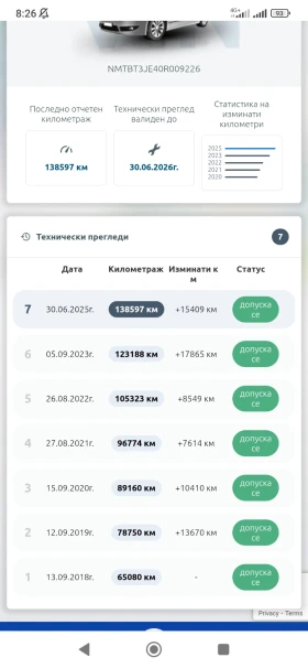 Toyota Corolla Газ / от България  / реални километри  - 18890 лв. / 9658.30 € - 72743980 16