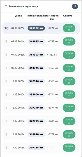 Seat Leon 1.9TDI | Mobile.bg � ����� ������ 13