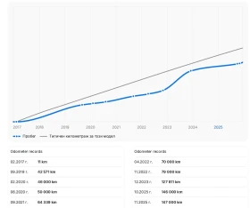 BMW 530 d/xDrive/MPack/РеаленПробег/Сервизна история - 29900 € / 58479.32 лв. - 97742485 16