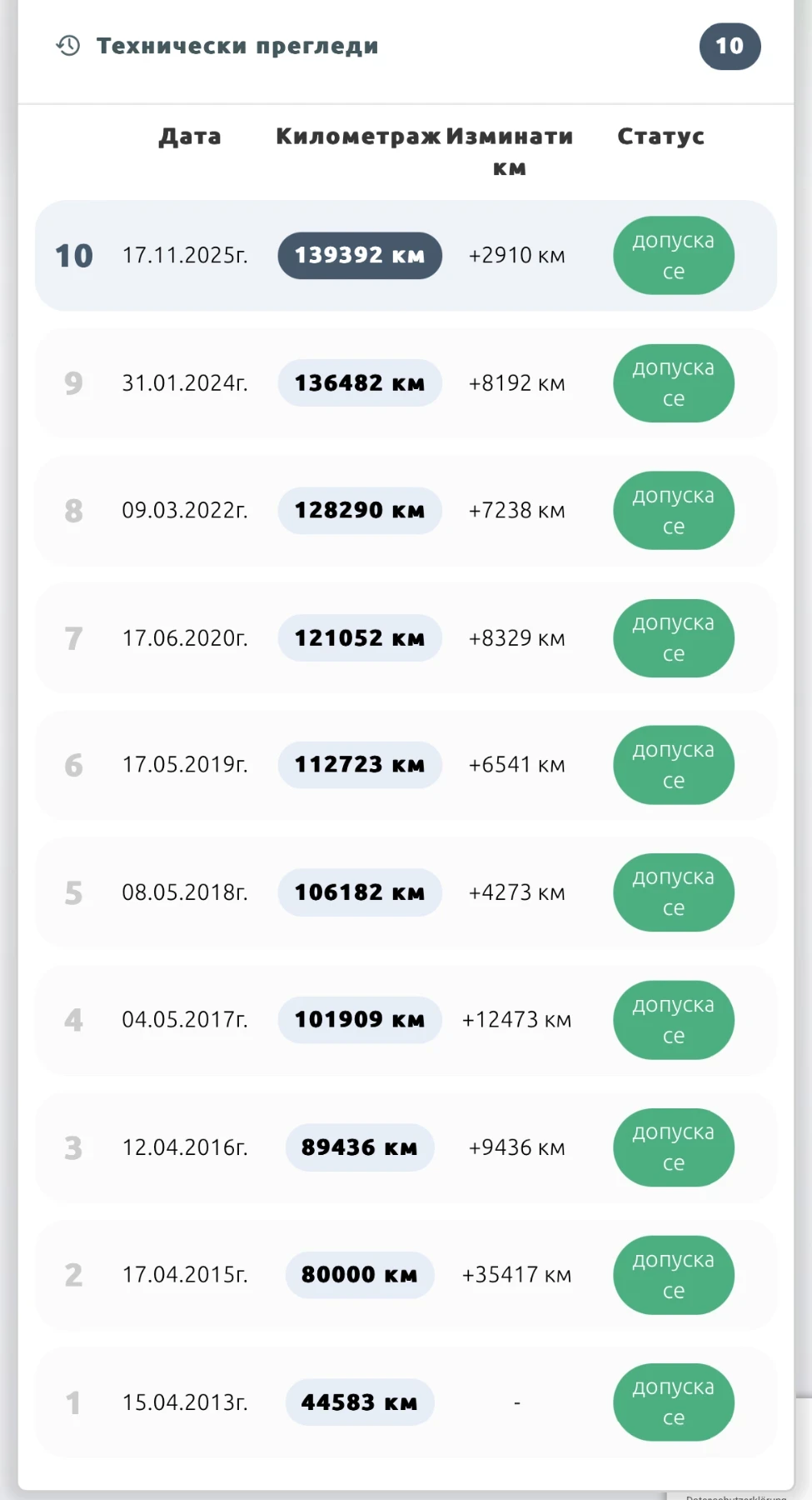 VW Golf 1.6TDI 105 EU5, 140000,   | Mobile.bg   17